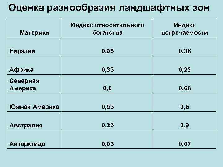 Оценка разнообразия ландшафтных зон Индекс относительного богатства Индекс встречаемости Евразия 0, 95 0, 36