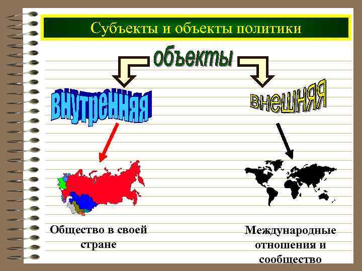 Субъекты и объекты политики Общество в своей стране Международные отношения и сообщество 