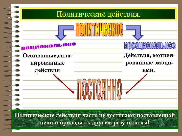 Политические действия. Осознанные, спланированные действия Действия, мотивированные эмоциями. Политические действия часто не достигают поставленной