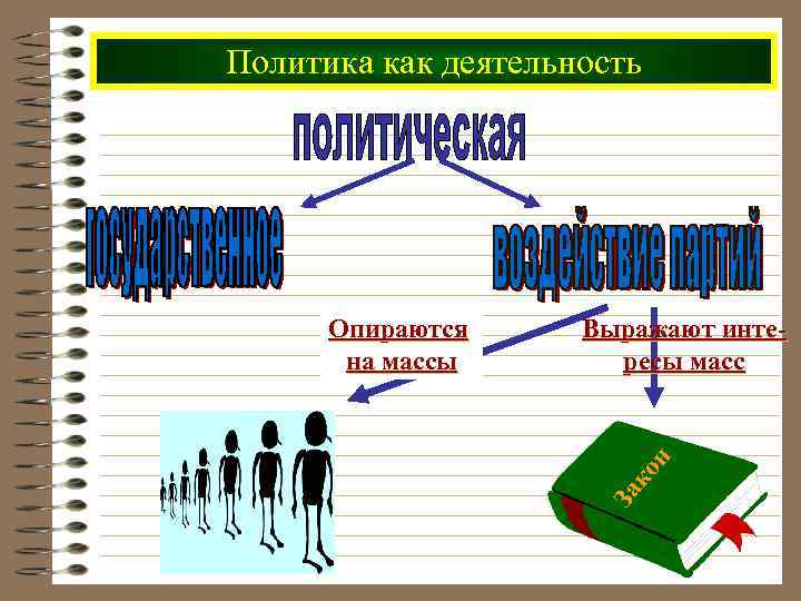 Политика как деятельность ко н Выражают интересы масс За Опираются на массы 