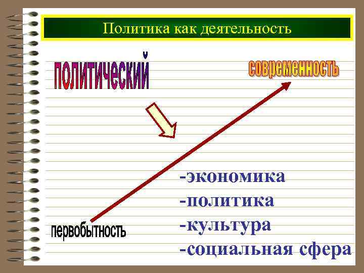 Политика как деятельность -экономика -политика -культура -социальная сфера 