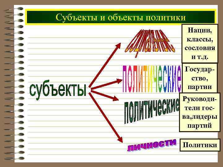 Субъекты и объекты политики Нации, классы, сословия и т. д. Государство, партии Руководители госва,