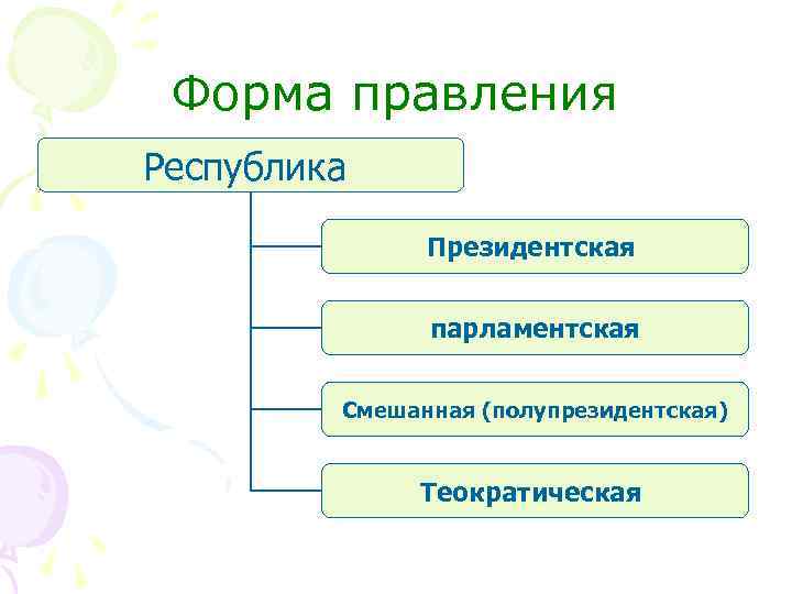 Форма правления Республика Президентская парламентская Смешанная (полупрезидентская) Теократическая 