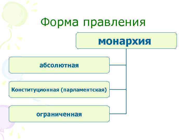 Форма правления республики конституционные абсолютные таблица