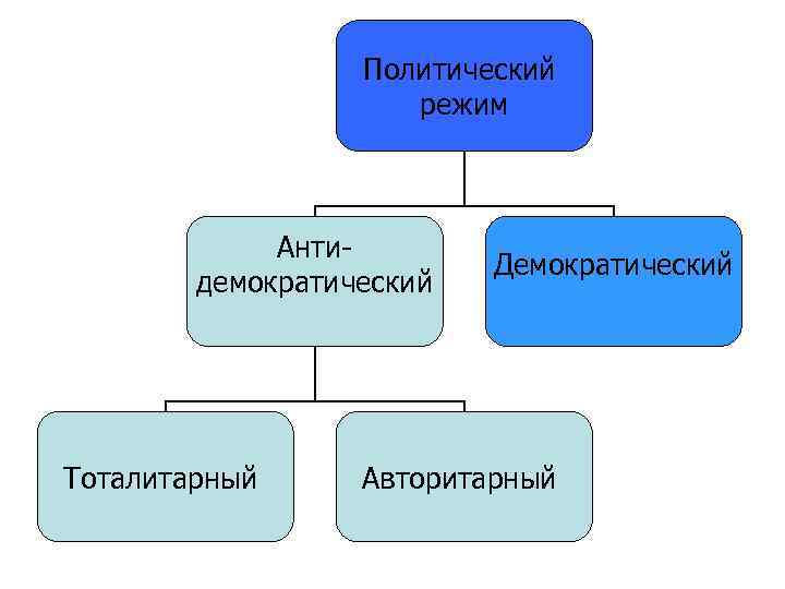 Политический режим Антидемократический Тоталитарный Демократический Авторитарный 