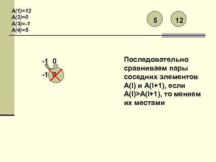 А(1)=12 А(2)=0 А(3)=-1 А(4)=5 5 -1 0 12 Последовательно сравниваем пары соседних элементов А(I)