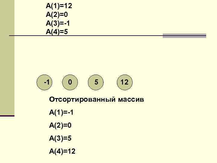 А(1)=12 А(2)=0 А(3)=-1 А(4)=5 -1 0 5 12 Отсортированный массив А(1)=-1 А(2)=0 А(3)=5 А(4)=12