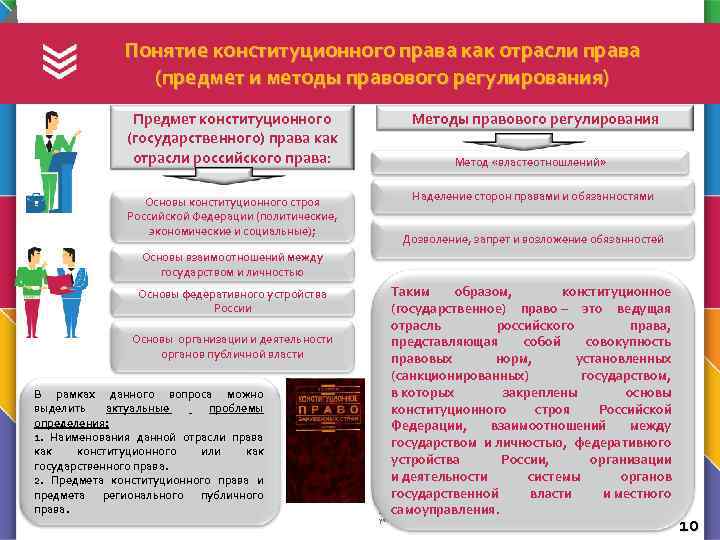 Понятие конституционного права как отрасли права (предмет и методы правового регулирования) Предмет конституционного (государственного)