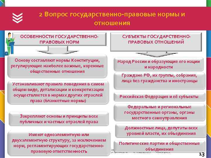 2 Вопрос государственно-правовые нормы и отношения ОСОБЕННОСТИ ГОСУДАРСТВЕННОПРАВОВЫХ НОРМ Основу составляют нормы Конституции, регулирующие