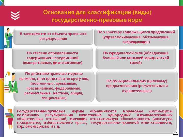 Основания для классификации (виды) государственно-правовые норм В зависимости от объекта правового регулирования По характеру