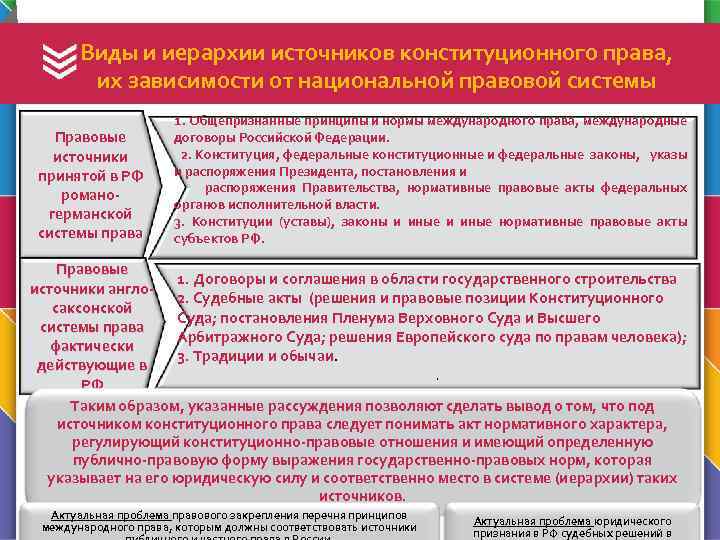  Виды и иерархии источников конституционного права, их зависимости от национальной правовой системы Правовые