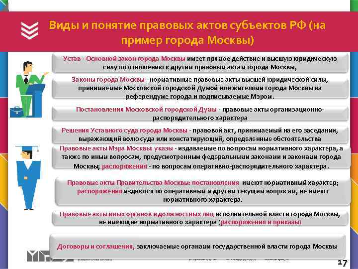 Виды и понятие правовых актов субъектов РФ (на пример города Москвы) Устав - Основной