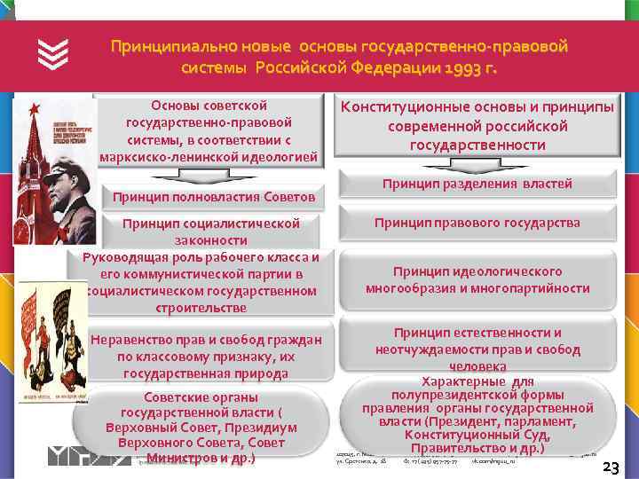 Принципиально новые основы государственно-правовой системы Российской Федерации 1993 г. Основы советской государственно-правовой системы, в