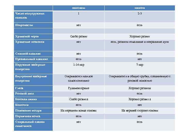  миксины миноги 1 2 -3 нет есть Слабо развит Хорошо развит Хрящевые позвонки