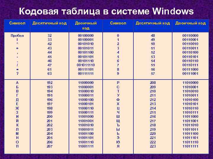 Кодовая таблица в системе Windows Символ Десятичный код Двоичный код Пробел ! * +