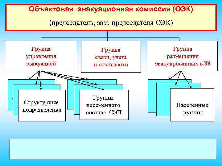 Структурная схема эвакуационной комиссии в организации