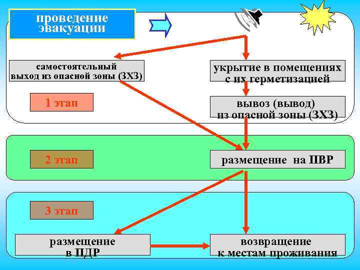 План размещения эвакуируемого населения в пвр