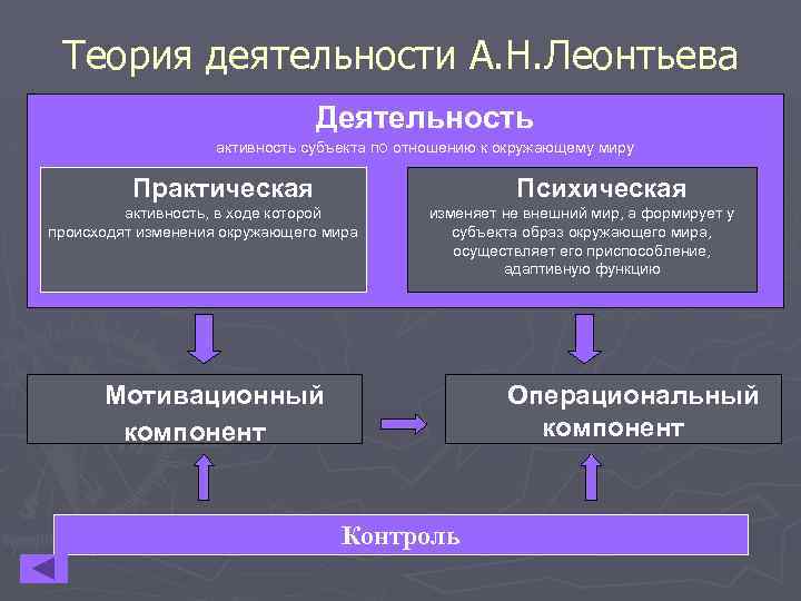 Теоретическая деятельность. Психологическая теория деятельности а.н Леонтьева. Психологическая теория деятельности Леонтьев а.н. Теория деятельности Леонтьева схема. Леонтьев концепция деятельности.