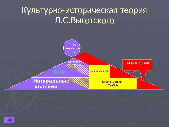 Культурно историческая концепция л с выготского презентация