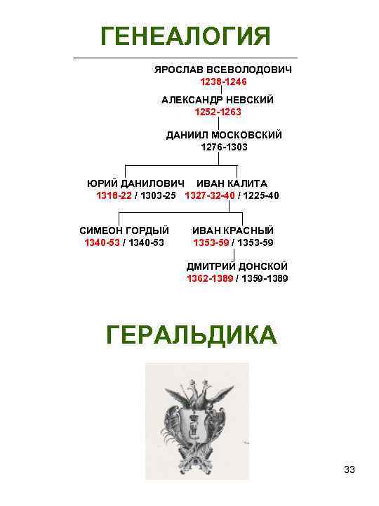 ГЕНЕАЛОГИЯ ЯРОСЛАВ ВСЕВОЛОДОВИЧ 1238 -1246 АЛЕКСАНДР НЕВСКИЙ 1252 -1263 ДАНИИЛ МОСКОВСКИЙ 1276 -1303 ЮРИЙ