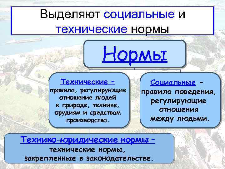 Выделяют социальные и технические нормы Нормы Технические – правила, регулирующие отношение людей к природе,