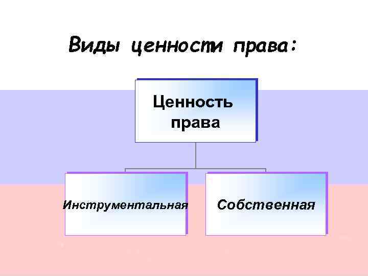 Виды ценности права: Ценность права Инструментальная Собственная 