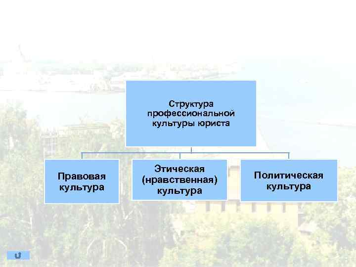 Структура профессиональной культуры юриста Правовая культура Этическая (нравственная) культура Политическая культура 