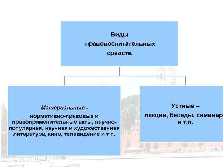 Виды правовоспитательных средств Материальные нормативно-правовые и правоприменительные акты, научнопопулярная, научная и художественная литература, кино,