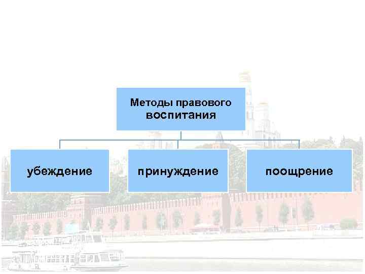 Методы правового воспитания убеждение принуждение поощрение 