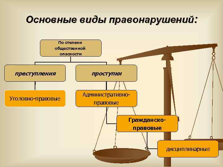 Основные виды преступлений