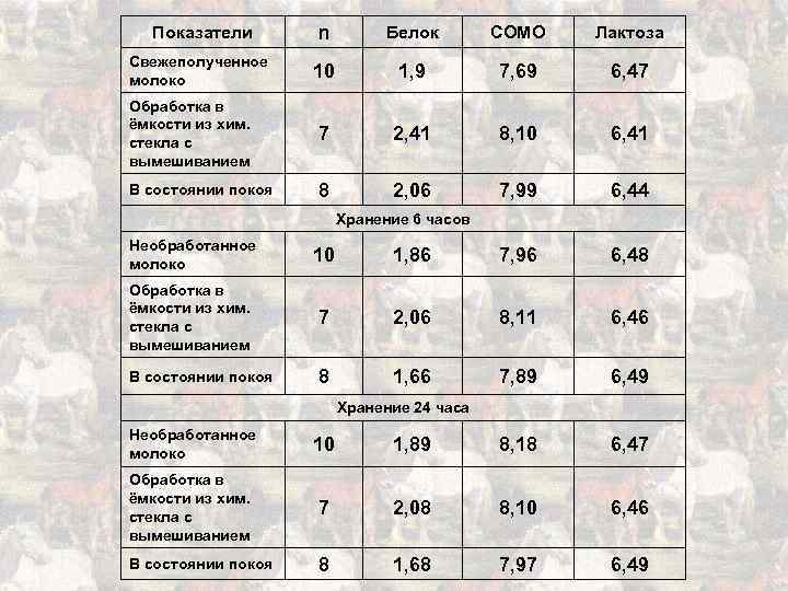 Показатели n. Показатель Сомо молока. Сухой остаток молока норма. Показатели Сомо в молоке коровьем. Показатель Сомо в молоке это.