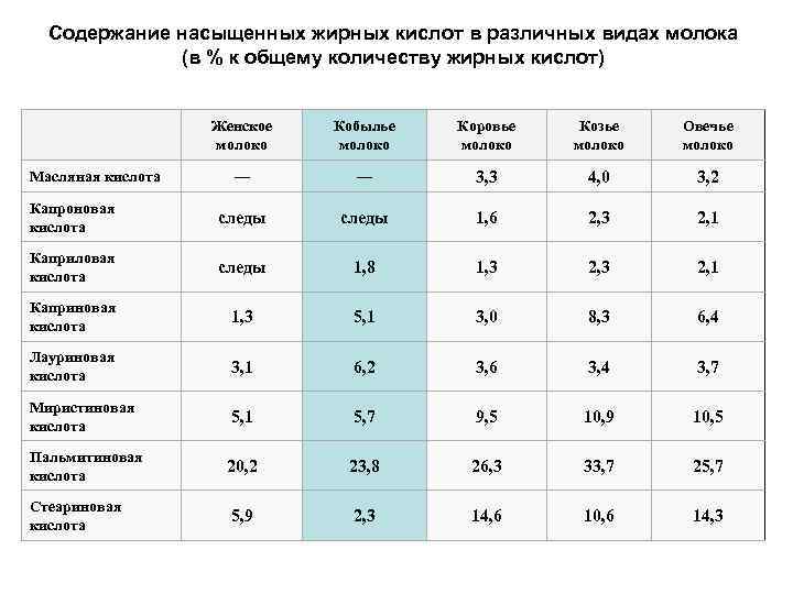 Почему содержание жирных кислот