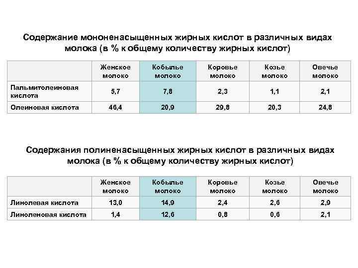 Содержание мононенасыщенных жирных кислот в различных видах молока (в % к общему количеству жирных