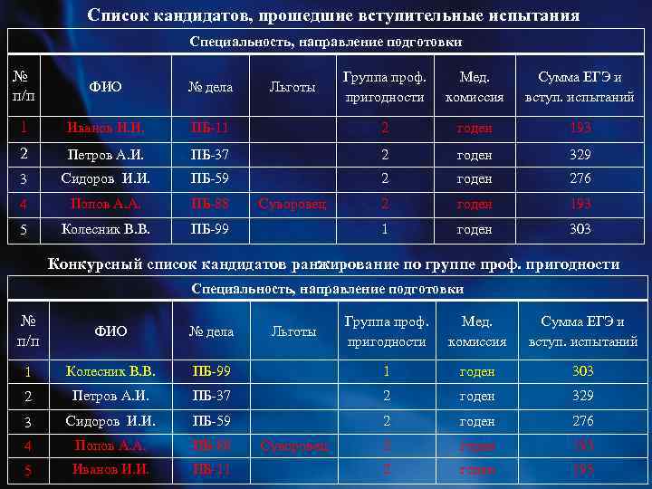 Список кандидатов, прошедшие вступительные испытания Специальность, направление подготовки № п/п ФИО № дела Льготы