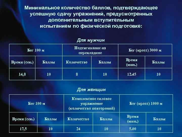 Минимальное количество баллов, подтверждающее успешную сдачу упражнений, предусмотренных дополнительным вступительным испытанием по физической подготовке: