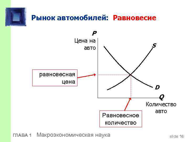 Рынок автомобилей: Равновесие P Цена на авто S равновесная цена D Q Равновесное количество