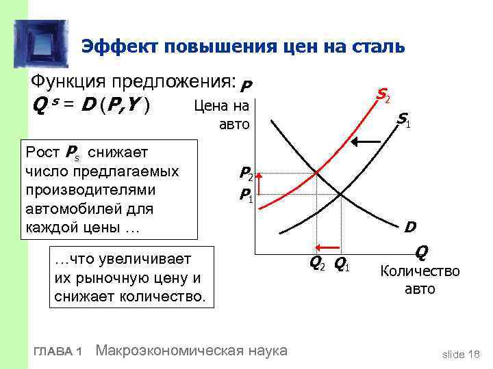 Эффект повышения цен на сталь Функция предложения: P Q s = D (P, Y