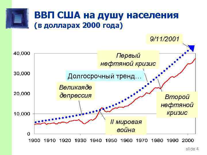 Ввп на душу населения в сша. ВВП США за 20 век. Динамика ВВП США по годам график. ВВП США 20 век график. Рост ВВП США В 20 веке.