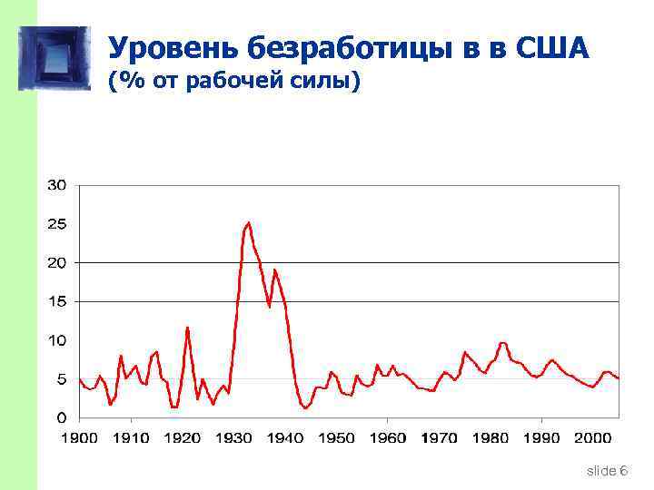 Уровень безработицы в в США (% от рабочей силы) CHAPTER 1 The Science of