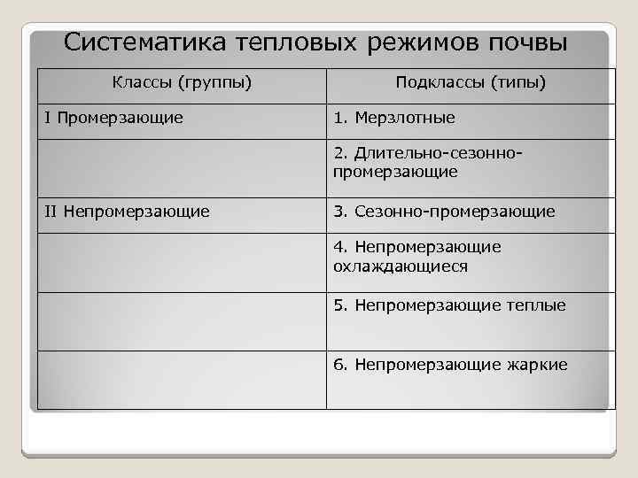 Систематика тепловых режимов почвы Классы (группы) I Промерзающие Подклассы (типы) 1. Мерзлотные 2. Длительно-сезоннопромерзающие
