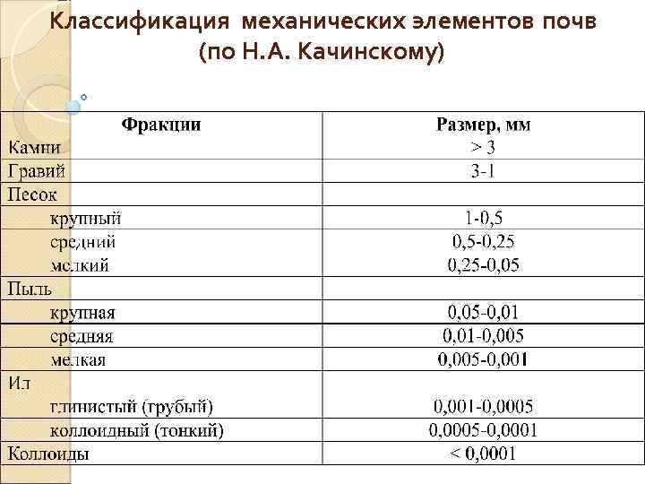 Классификация механических элементов почв (по Н. А. Качинскому) 