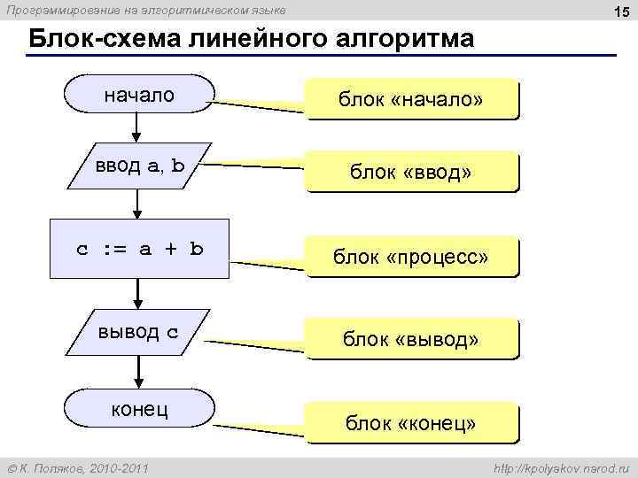 Программирование на алгоритмическом языке 15 Блок-схема линейного алгоритма начало блок «начало» ввод a, b