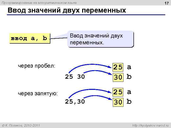 Программирование на алгоритмическом языке 17 Ввод значений двух переменных ввод a, b Ввод значений