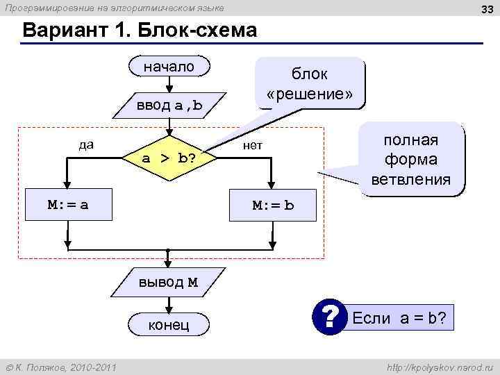 Программирование на алгоритмическом языке 33 Вариант 1. Блок-схема начало блок «решение» ввод a, b