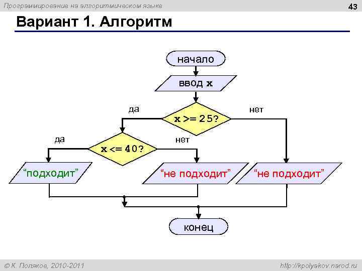 Программирование на алгоритмическом языке 43 Вариант 1. Алгоритм начало ввод x да да “подходит”