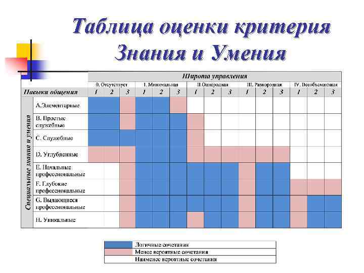 Таблица оценки критерия Знания и Умения 