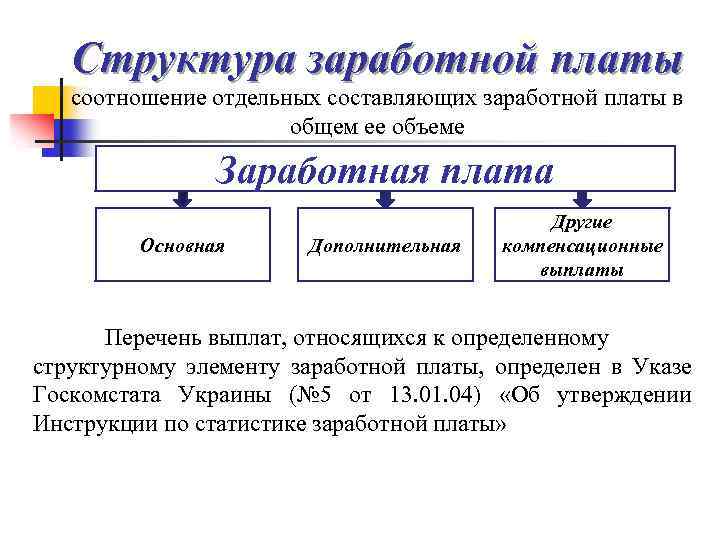 Субъекты заработной платы. Структура заработной платы работников. Структура оплаты труда схема. Понятие заработной платы структура заработной платы. Структура заработной платы работника предприятия.