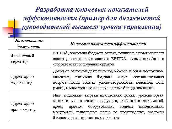 Разработка ключевых показателей эффективности (пример для должностей руководителей высшего уровня управления) Наименование должности Ключевые