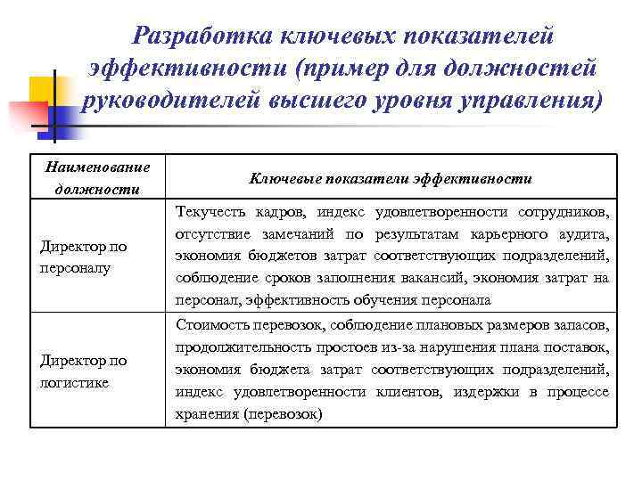 Разработка ключевых показателей эффективности (пример для должностей руководителей высшего уровня управления) Наименование должности Ключевые