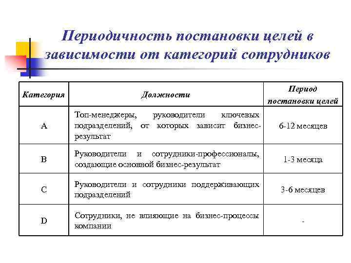 Периодичность постановки целей в зависимости от категорий сотрудников Категория Должности Период постановки целей A